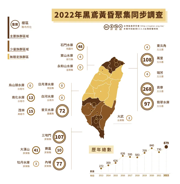 黑鳶調查的今年冬季成果及歷年數量對照表。台灣猛禽協會提供