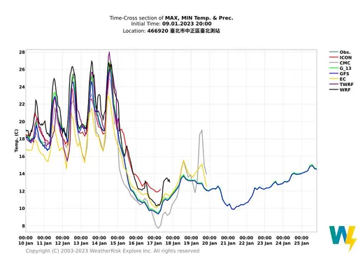 專家曝過年前「斷崖式大降溫」！　先熱到30°C「隔天剩10°C」