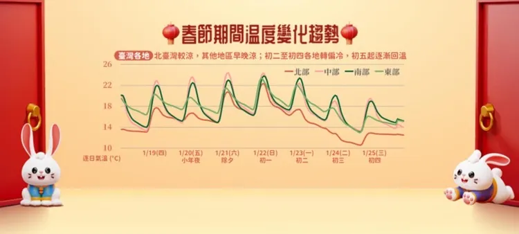 春節溫度變化。氣象局提供