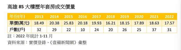 「高雄85大樓」歷年套房成交價量