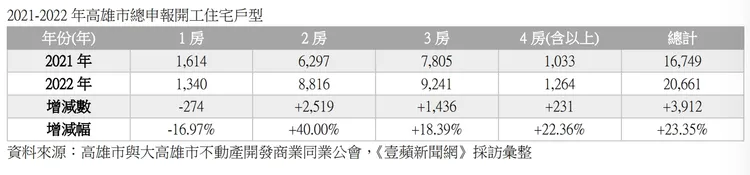 高雄市近2年大樓各類房數申報開工