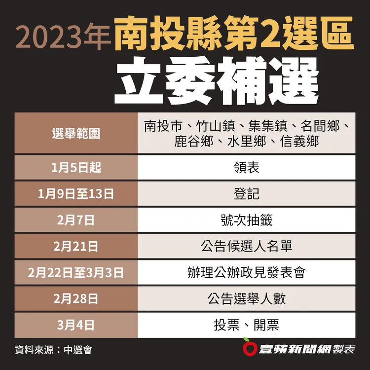 南投縣第2選區立委補選時程表。壹蘋新聞網製表