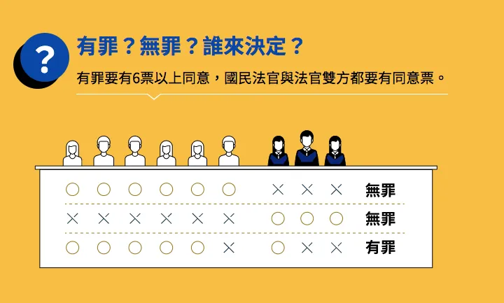 國民法官可決定被告是否有罪。翻攝自司法院官網