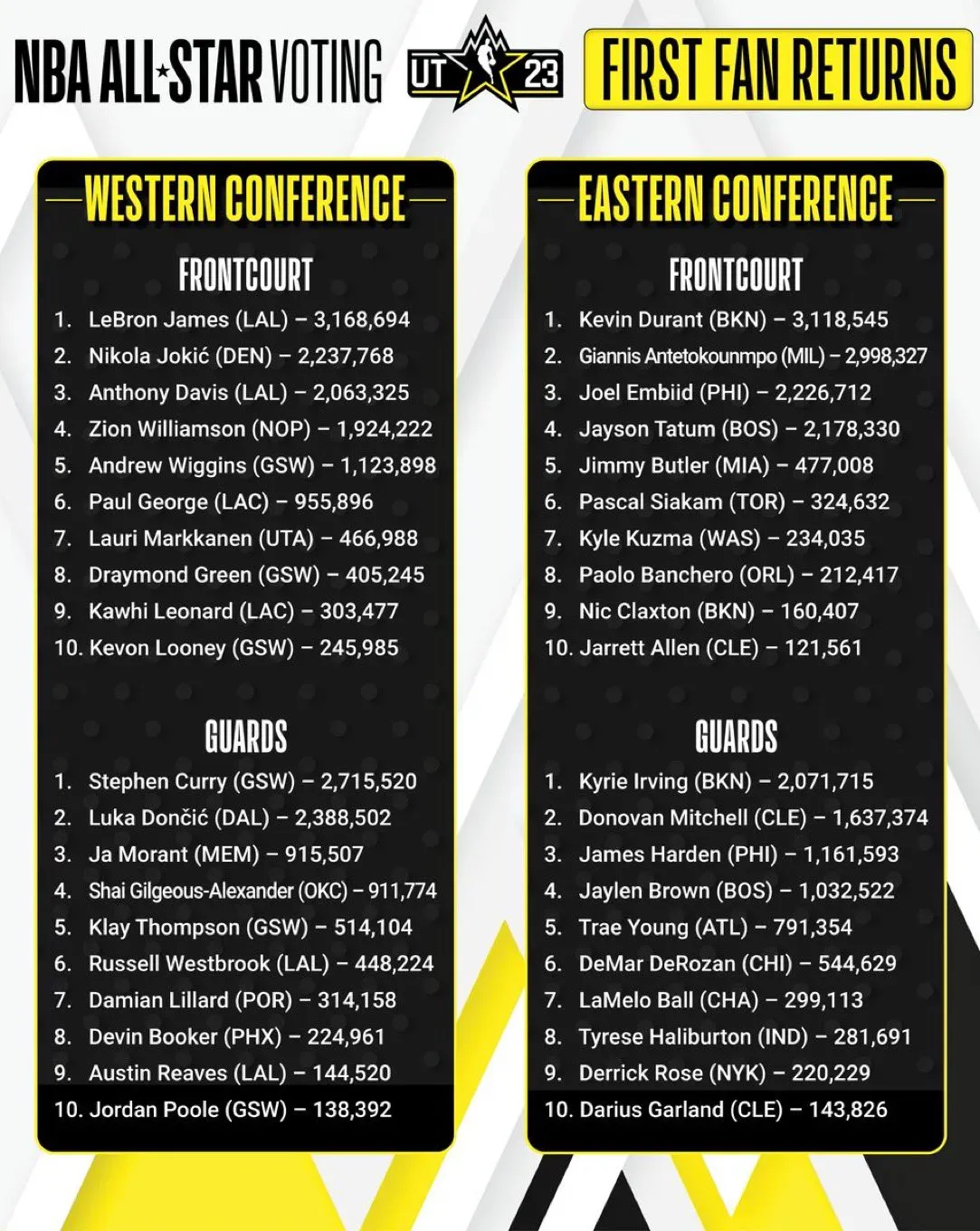 NBA明星賽首階段票選結果。 翻攝NBA官網