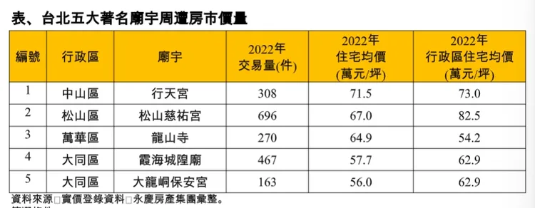 北市五大廟宇房價