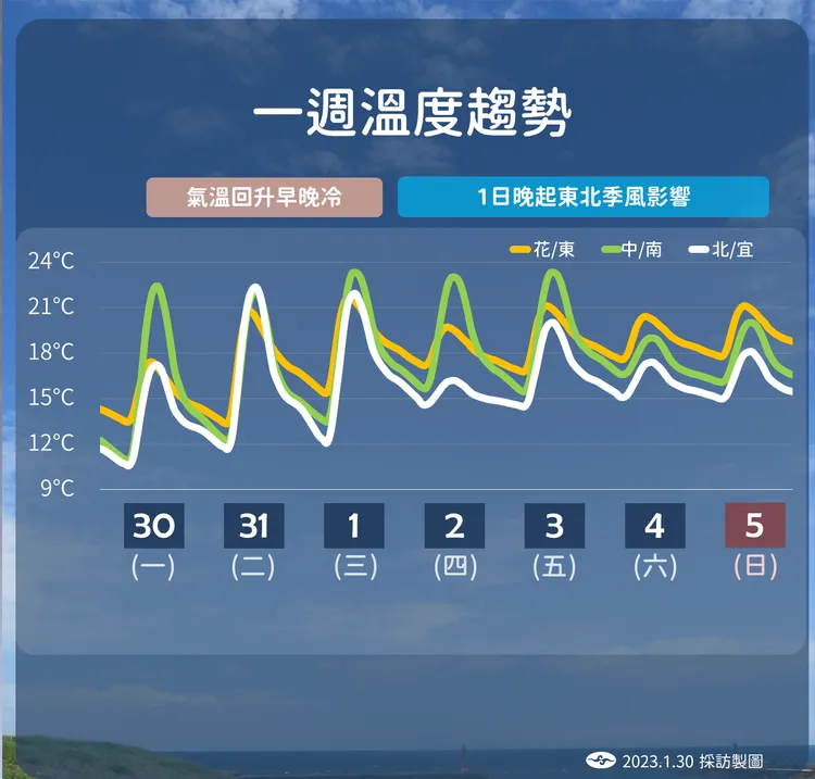 本周溫度變化。氣象局提供