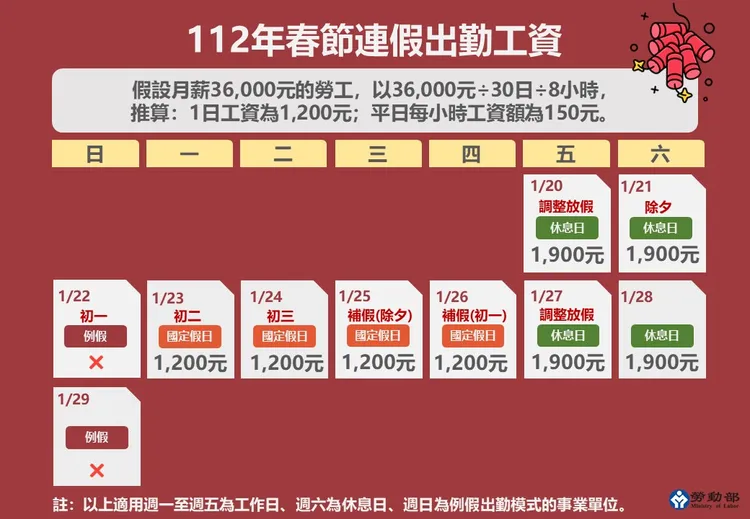 春節連假的出勤工資表。勞動部提供