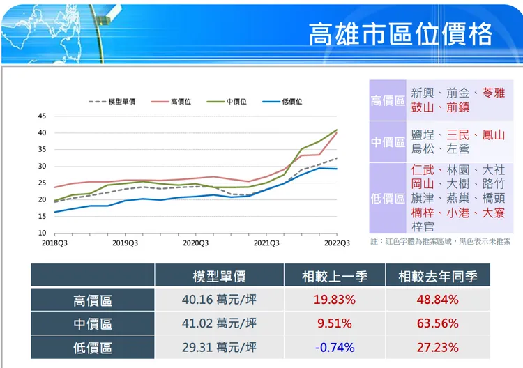 根據今年第三季國泰房地產指數季報，高雄房價的低價區模型單價為29.31萬。2022Q3國泰房地產指數季報