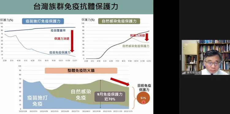 陳秀熙指出，我國免疫保護力僅剩51%。翻攝防疫科學直播