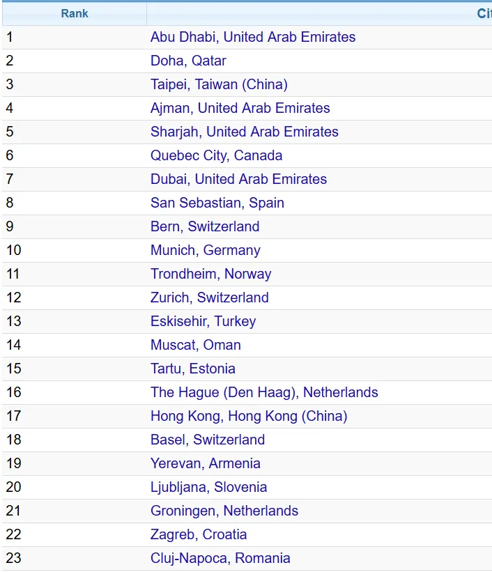 Numbeo公布全球城市安全指數