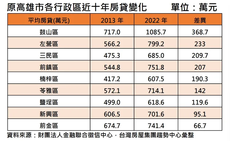 高雄購屋熱區房貸增加比重