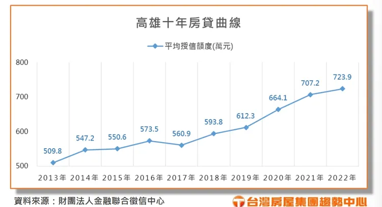 高雄市過去10年房貸增加金額。台屋提供