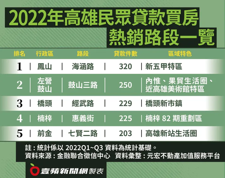 2022年高雄民眾貸款買房熱銷路段