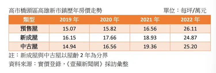 區段各類型房屋房價分析