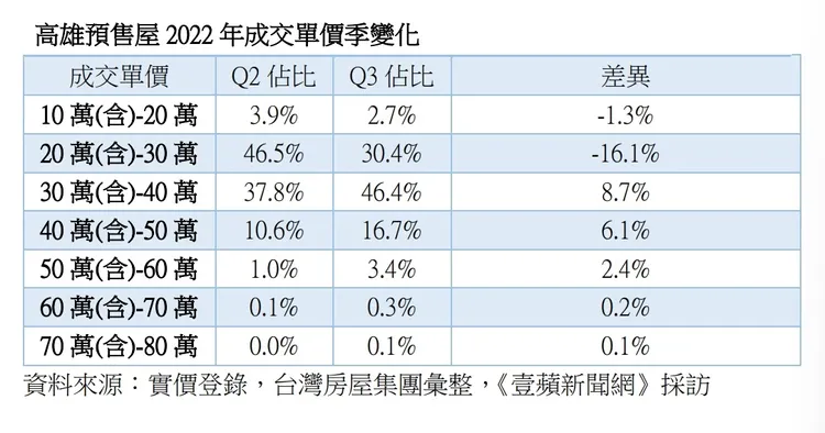 高市近2季預售屋房價