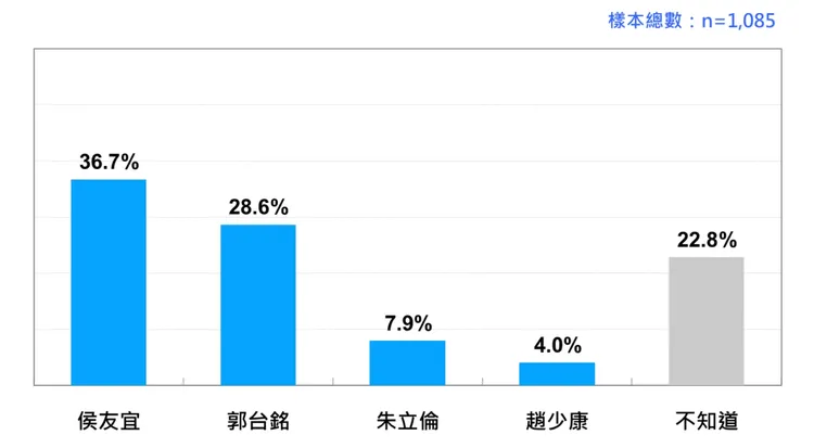 在國民黨部分，侯友宜看來是支持度最高的總統人選。台灣民意基金會提供