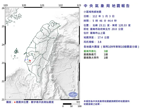 開工一早連4震!花蓮、台南地牛接連翻身 最大規模4.2、最大震度3級