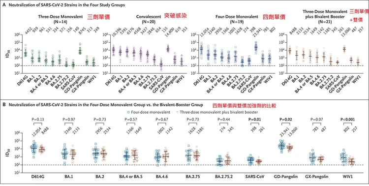 打加強劑後抗體差很大。圖片來自新英格蘭醫學期刊