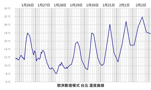 明寒流氣溫下修 凍番薯再現!「北部7°C」冷到連假結束
