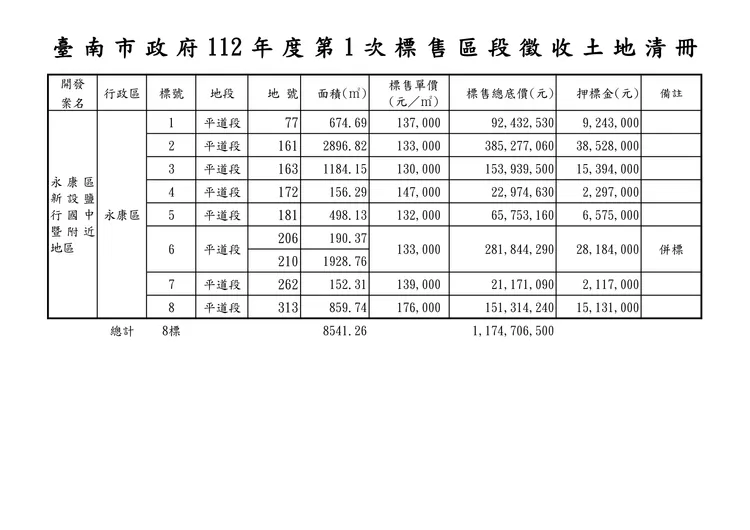 此次標售內容。南市地政局提供