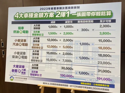 千萬車主受惠！10年舊車換電車　機車領2千3、汽車1.5萬元