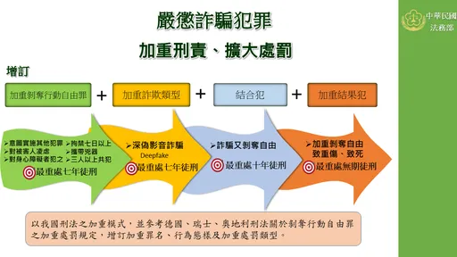 杜絕台版柬埔寨囚虐案！　法務部修法最重可處無期徒刑