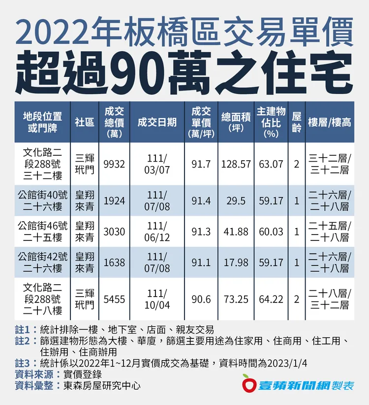 2022年板橋區交易單價超過90萬之住宅