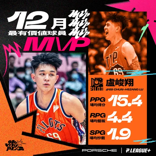 誰擋得住12月的「69大魔王」？盧峻翔率領航猿大躍進　獲選PLG月MVP