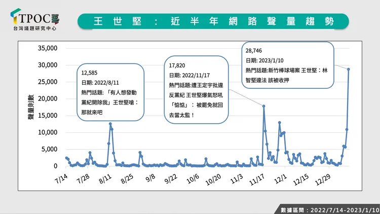 TPOC台灣議題研究中心製表