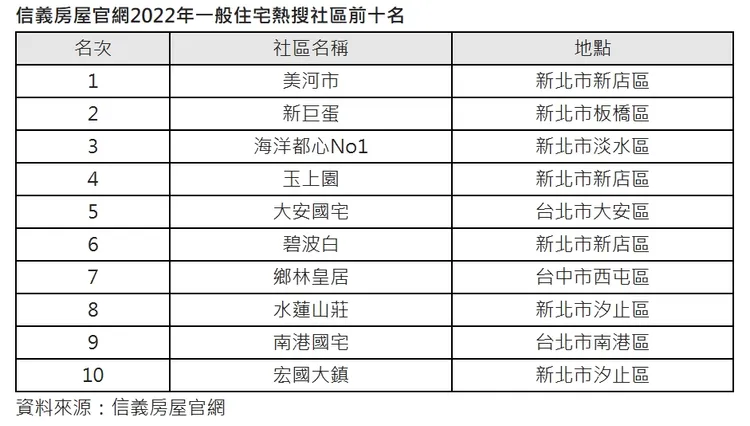 專家分析，入榜前五名都是量體大、交易量多的大型社區，在售戶數較多購屋需求量大，搜尋量自然更高。信義房屋提供
