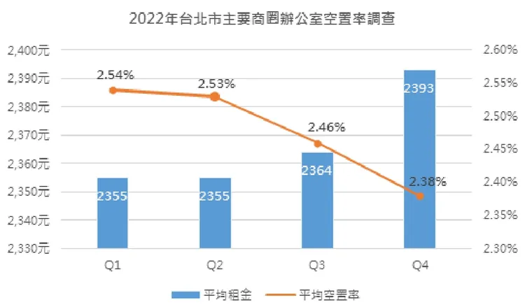 北市商辦空置率