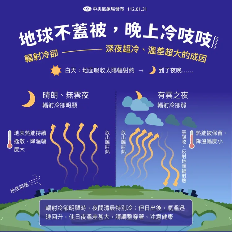 近日受到輻射冷卻影響，清晨及夜晚感受相當冷。氣象局提供