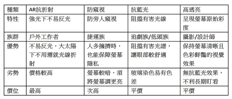 保護貼各用途不同。雙全國際提供
