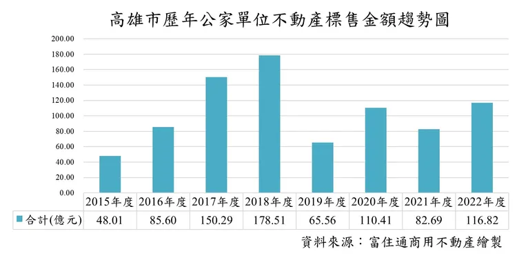 高雄歷年公家單位不動產標售土地金額。富住通商用不動產提供