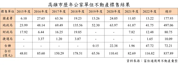 高雄歷年各公家單位標售土地內容。富住通商用不動產提供