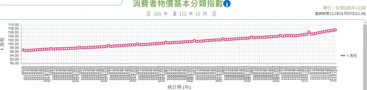 租金指數持續上漲。翻攝主計總處