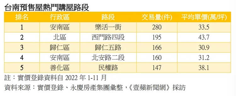 台南預售屋購屋熱門路段