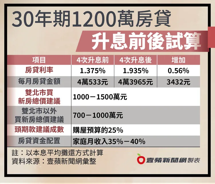依照平均月薪3－4萬元的受薪階級，頭期款建議抓25％，用以支付裝潢、添購家具、繳交稅費等，相對不會影響其他開銷項目。壹蘋新聞網製表