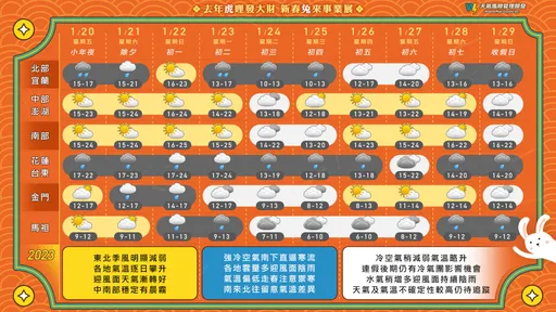 一圖看過年天氣!10天「4階段變天」 這地區最凍下探6°C