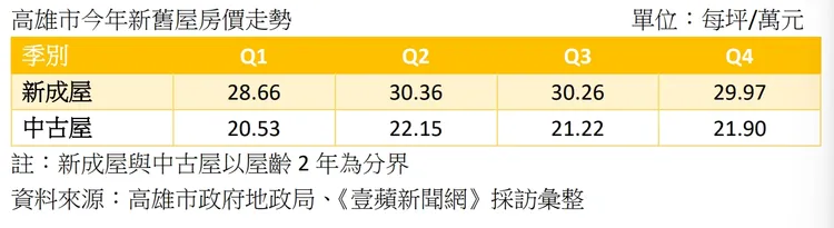 高雄新成屋與中古屋房價