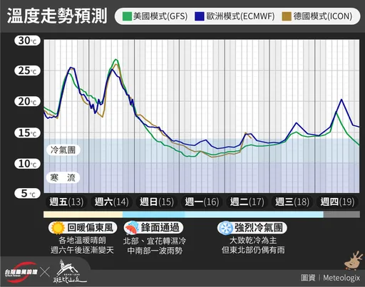 週日要變天了！　專家估強度「直逼寒流」：一路冷到過年前