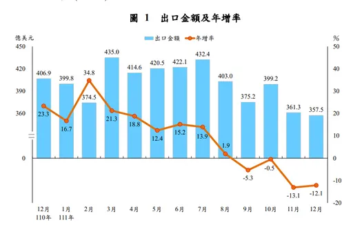 出口連四黑!創20個月新低 去年12月357.5億美元年減12.1%