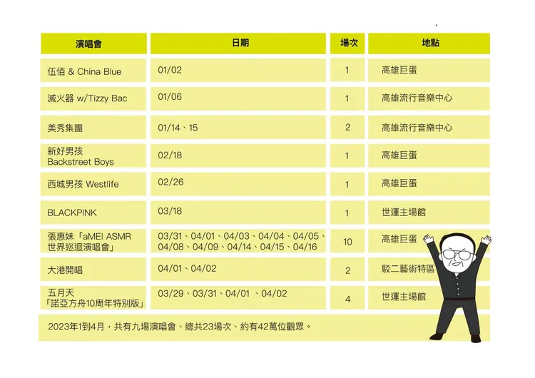 今年1到4月，高雄共23場次演唱會。取自史哲臉書