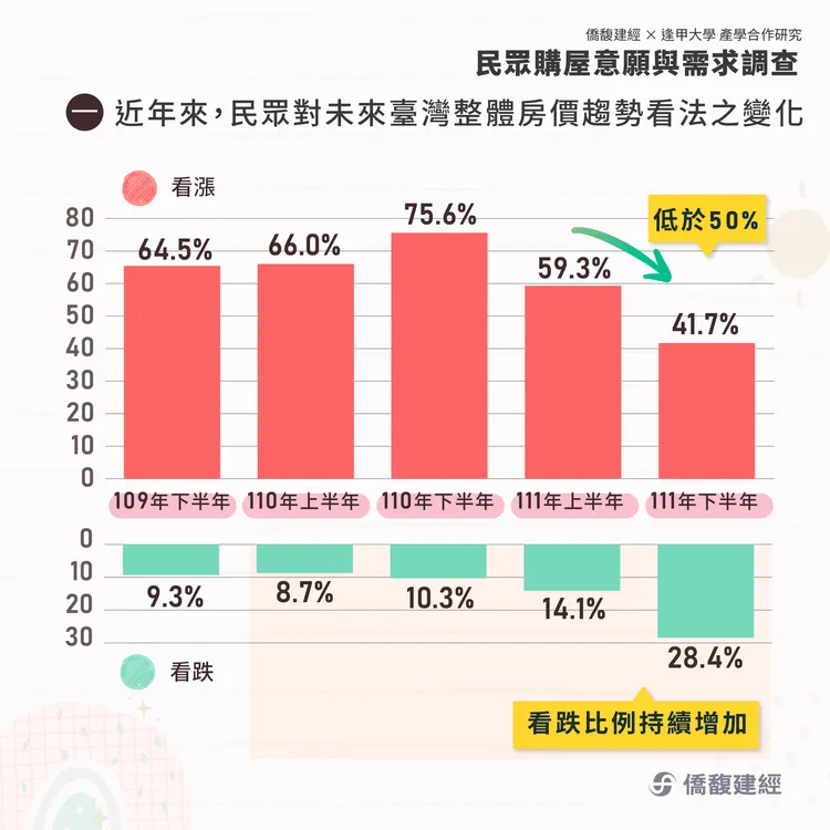 民眾看漲房市比例持續下跌。翻攝僑馥建經