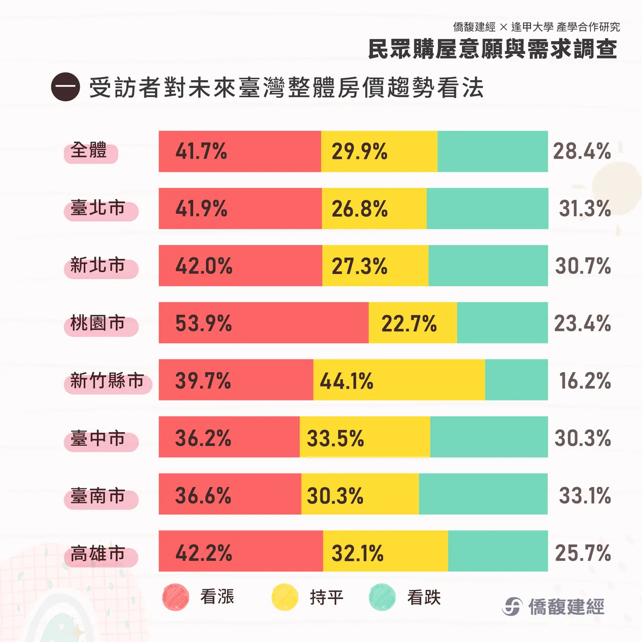 去年第四季民眾對於房價預期,仍是看漲高於看跌。翻攝僑馥建經