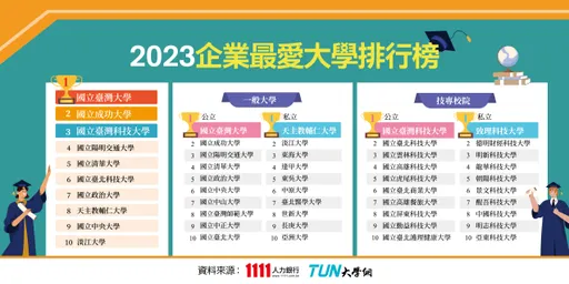 企業最愛大學調查出爐！台科大衝上第3　亞洲大學為「這原因」首入榜