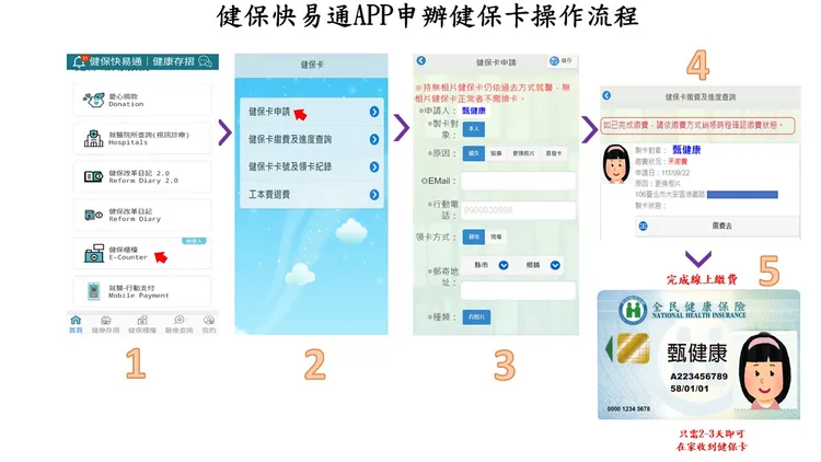 健康存摺APP申辦補發健保卡流程。健保署提供