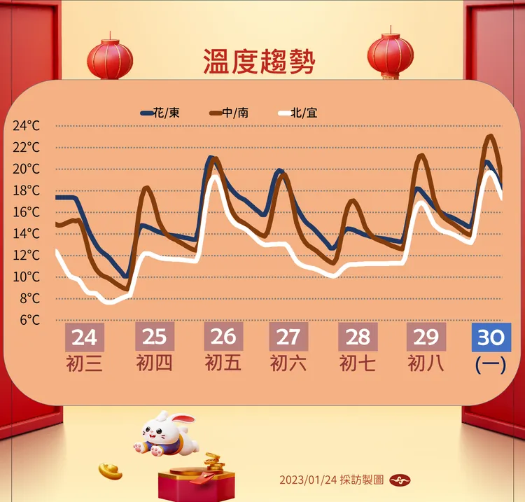 初五回暖，初六又將迎來另一波寒流。氣象局提供