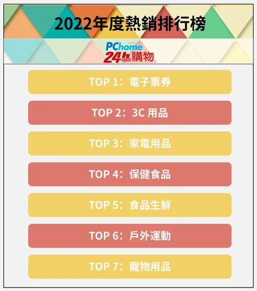 2022代表字「漲」 電子票券省錢效應熱銷排第一