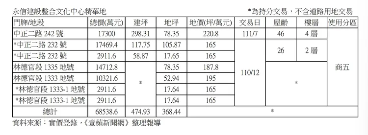 永信建設此次購地內容明細